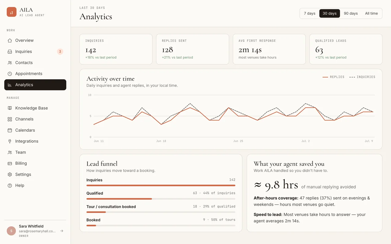 AILA analytics dashboard for a sample venue: inquiry and reply counts, average first response time of about two minutes, an activity chart, a lead funnel from inquiry to booked, and hours of manual replying avoided