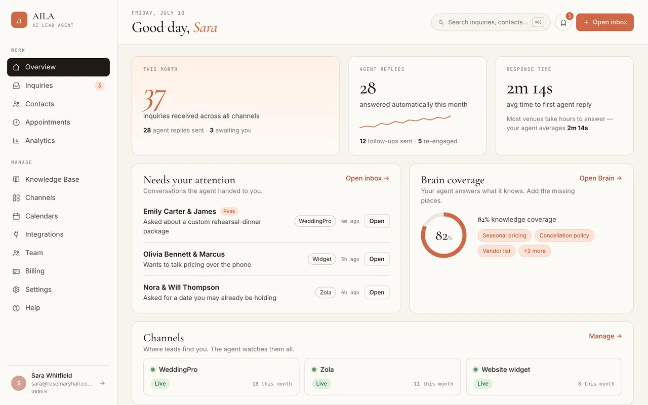 AILA overview dashboard for a sample venue: follow-ups sent and leads re-engaged this month, alongside conversations the agent handed to the owner